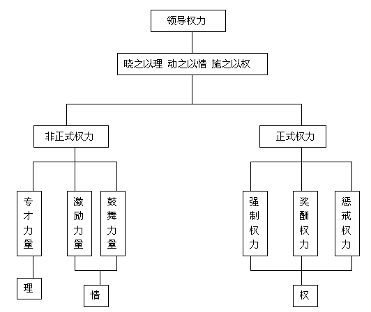 职位权力包括什么（职位权力的四种来源）