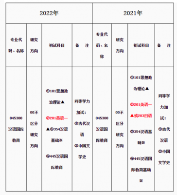 学中文考研考什么科目（考中文研究生考哪些科目）