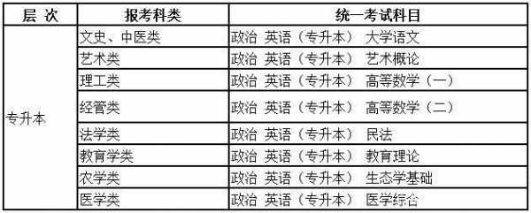 专升本考试会考什么（专升本考试会考什么东西）