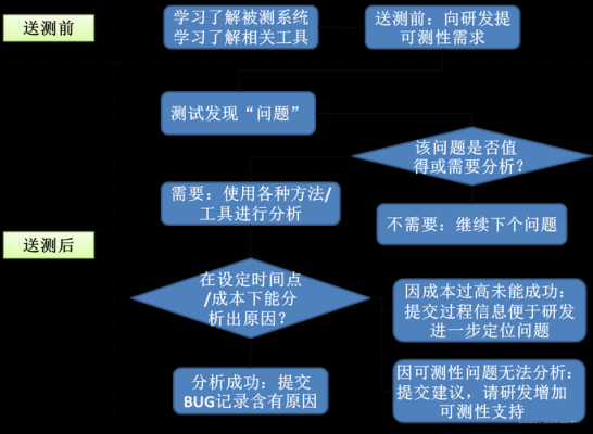 软件测试后端学什么（测试和后端）