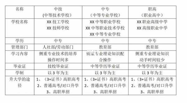 中专中技有什么区别（中专和中技是什么意思）