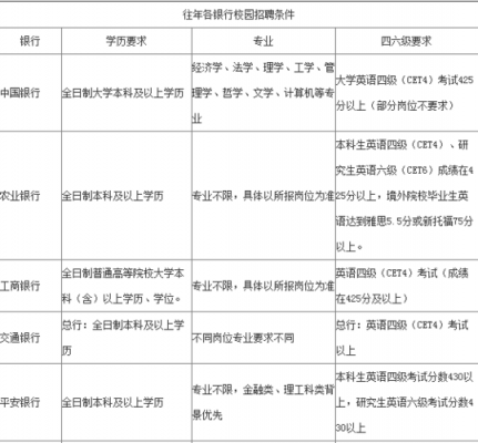 考银行必须有什么条件（考银行必须有什么条件吗）