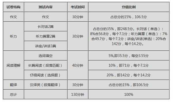 英语六级分数有什么用（六级英语得分）