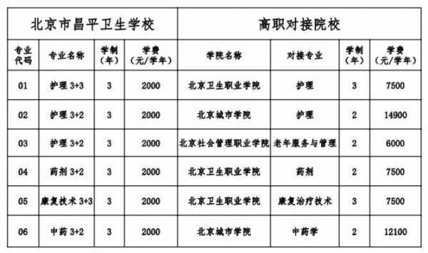 北京卫校什么时候招生（北京卫校招生办电话）