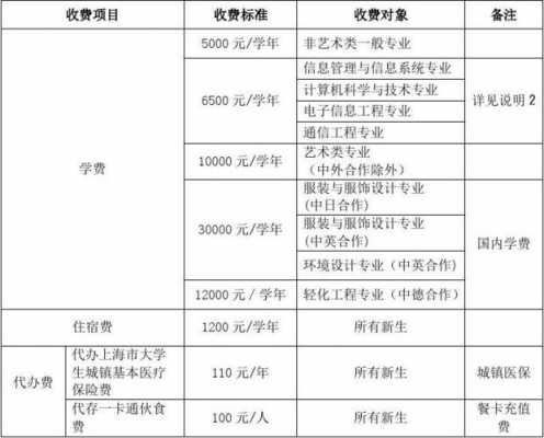 大学学费都有什么科目（大学学费都有什么科目啊）