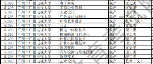 广州广播电视大学有什么专业（广州广播电视大学有什么专业）