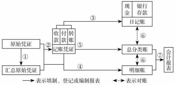 会计处理方法是什么（会计处理的具体程序）