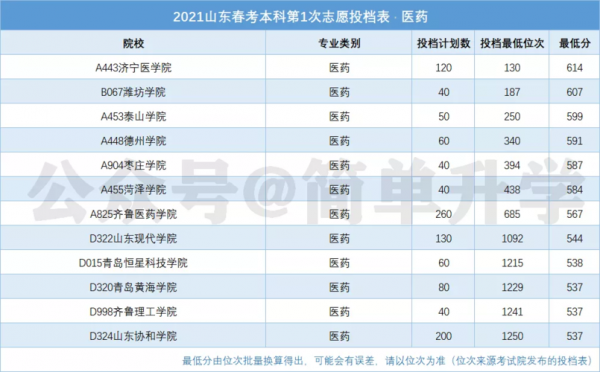 山东医药春考是什么（2021年山东春考医药本科所有学校）