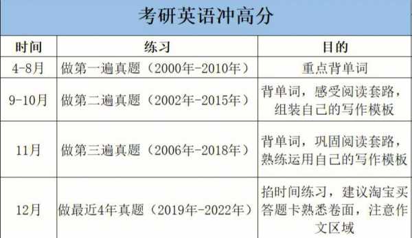 考研英语什么时候开始（考研英语什么时候开始做题）