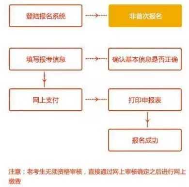 什么是非首次报考人员（首次报考和非首次报考）