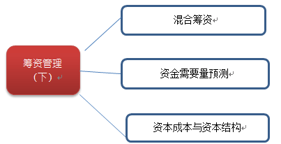 资本构架学是什么（资本架构学 下载）