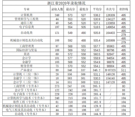 杭州有什么大专分数低（杭州分数较低的大专）