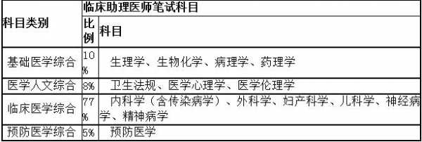 助理医笔试考什么内容（助理医师笔试难不难）