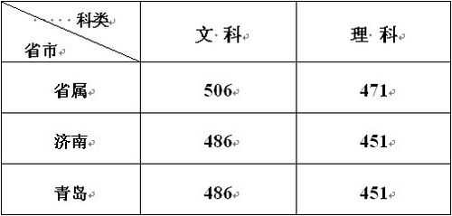 山东365分报什么专业（山东363分能报什么专科）