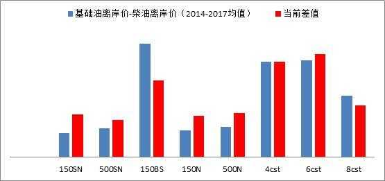 什么是国际基础油（基础油进口价格计算）