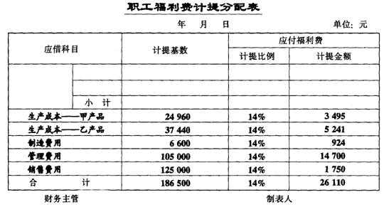 应付福利费都有什么（应付福利费计入哪个科目）