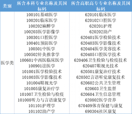 医学类专科有什么专业（医学类专科都有什么专业）