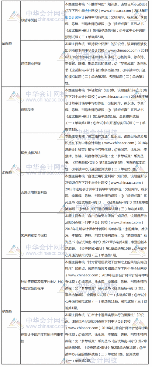 审计考什么科目（审计考什么科目比较好）