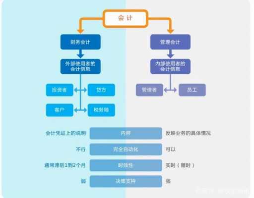 会计和财务有什么区别（会计和财务与会计有什么区别）