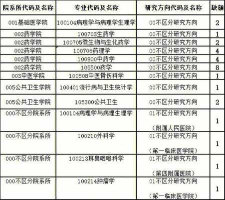 医学调剂是什么意思（医学类调剂信息）