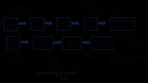 工程行业会计注意什么（工程行业会计账务处理流程）