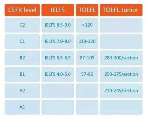 托福什么水平（雅思65相当于托福什么水平）