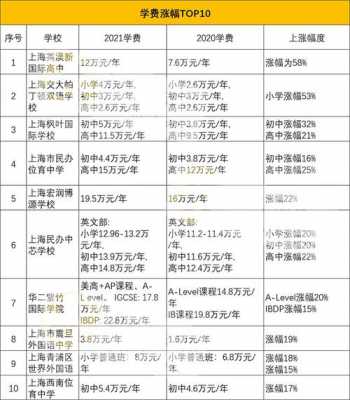 为什么上海学费这么贵（为什么上海学费这么贵呢）