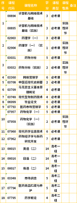 药学本科都能考什么证（药学专业考本科要考哪些科目）