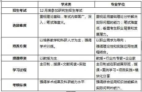 统招mba考什么区别（mba和统招研究生的区别）