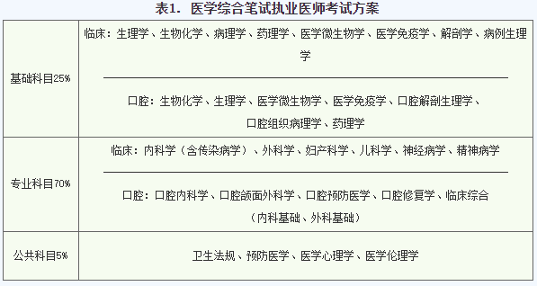 执业医师考什么（临床执业医师考什么）