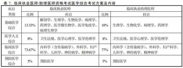 考临床助理要什么条件（临床助理报考条件）