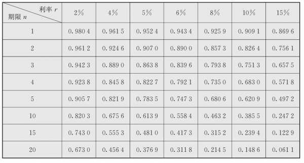 现值利率因子是什么（现值系数和利率的关系）