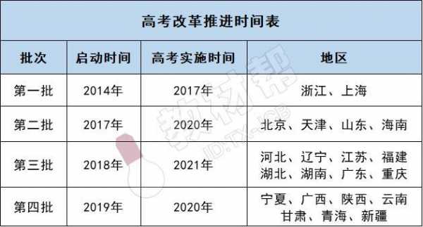 高考什么时候改革（上海高考什么时候改革）