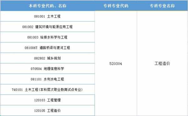 工程造价升本什么（工程造价升本对应专业）