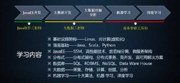 学大数据要什么基础（学大数据要学哪些课程）