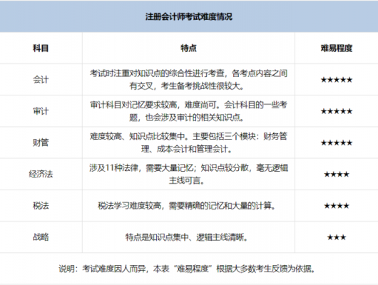 考注会报什么课（考注会真的很难吗）