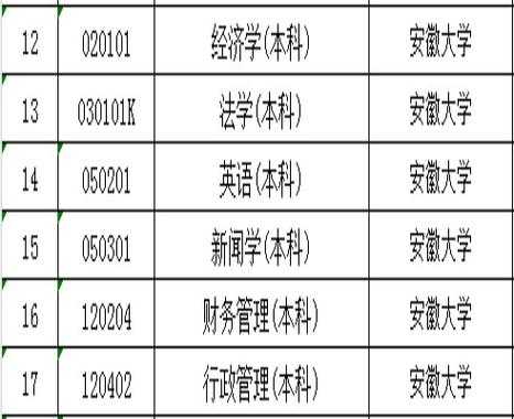 安大有什么自考专业（安徽大学自考专科专业有哪些）