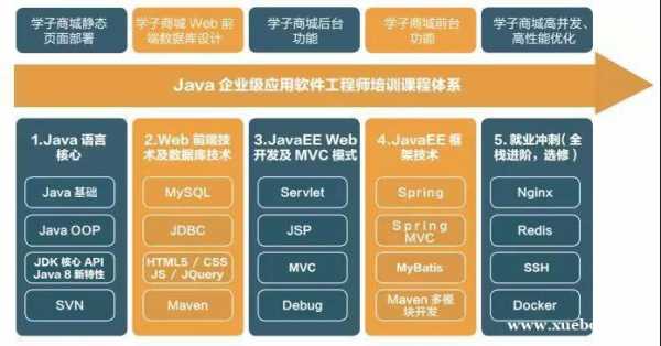 java就业班学什么（java就业需要掌握什么）