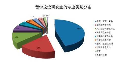 出国读研有什么专业（出国研究生选什么专业）