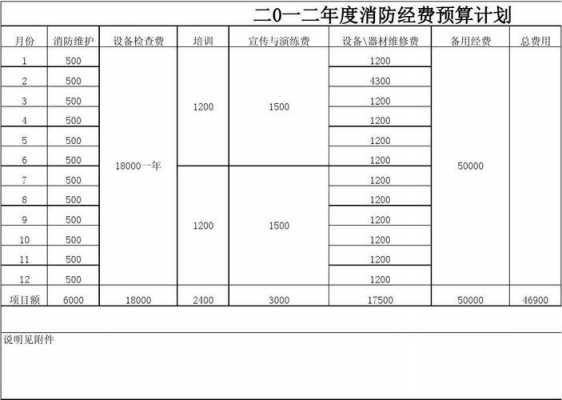 消防收费属什么科目（消防费用属于什么科目）