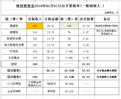 建筑施工税金等于什么（建筑行业施工费税率是多少）