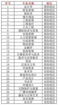 3十2学校有什么专业（安阳学院3十2学校有什么专业）