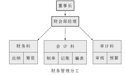 会计机构包括什么（会计机构包括哪些）