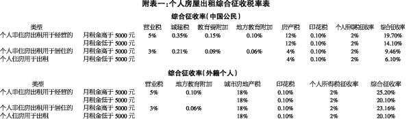 房租税做什么科目（房租税金计入什么科目）