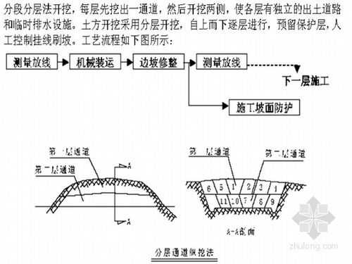 分层纵挖法是什么（分层纵向开挖法和纵向分段开挖法的区别）