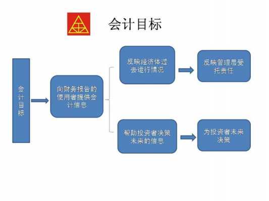 什么是会计目标（什么是会计目标?怎样理解现代企业财务会计的目标?）