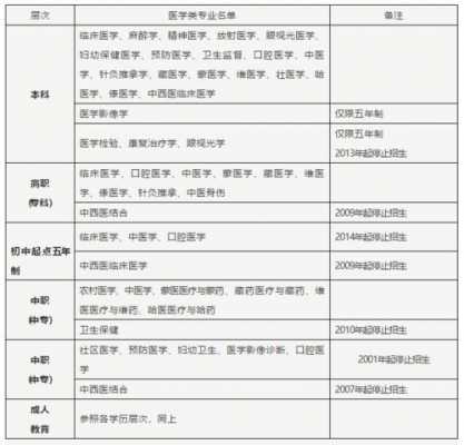 医师报考专业是什么（执业医师报考专业是什么）