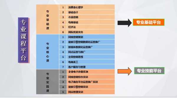 电商专业具体学什么（电商专业都有什么课程）