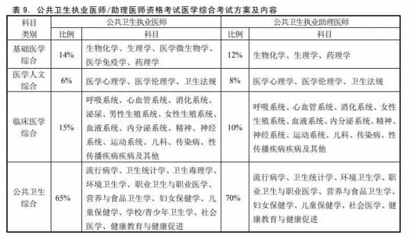 医职考是什么级别（职业医师考试的科目）