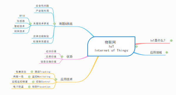 物联网学学什么（物联网学的啥）